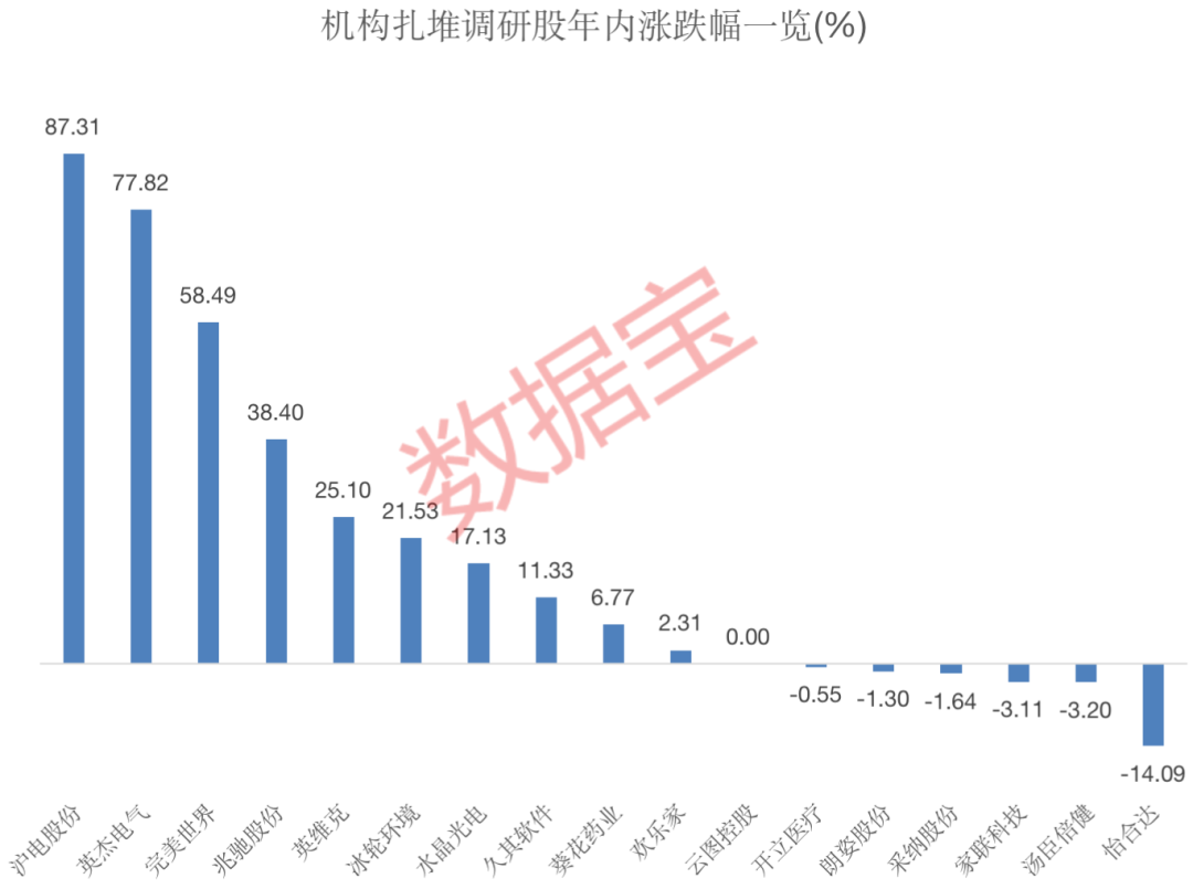 EMC易倍体育 易倍EMC内镜龙头获400多家机构调研透露重要信息！17家上市公司调研热度高4家全年净利润翻倍(图4)