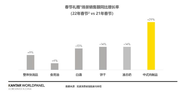 EMC易倍体育 易倍EMC【食品】中式肉制品成为春节礼赠增长新趋势(图1)