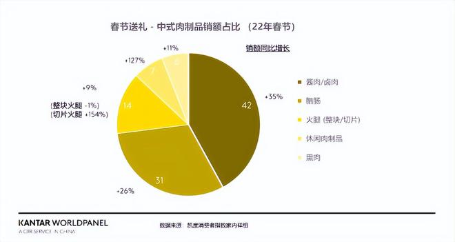 EMC易倍体育 易倍EMC【食品】中式肉制品成为春节礼赠增长新趋势(图2)