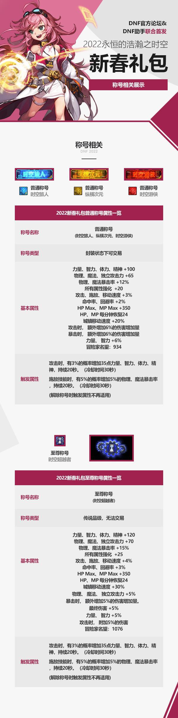 DNF：2022春节礼包爆料欧皇一套即可拿至尊EMC体育 EMC易倍体育称号(图3)