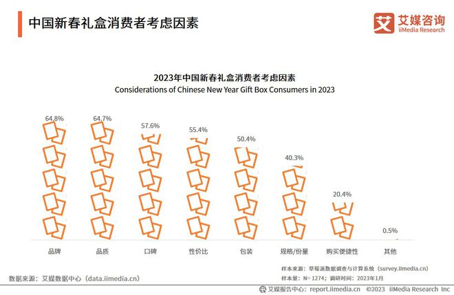 2023年新春礼盒：国潮元素受到热捧市场需求呈现健康、EMC体育 EMC易倍体育养生趋势(图2)