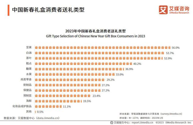2023年新春礼盒：国潮元素受到热捧市场需求呈现健康、EMC体育 EMC易倍体育养生趋势(图1)