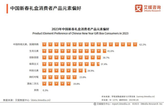 2023年新春礼盒：国潮元素受到热捧市场需求呈现健康、EMC体育 EMC易倍体育养生趋势(图3)