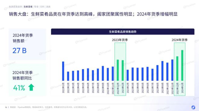 EMC体育 EMC易倍体育行业洞察 2024年货季消费观察：供应链成最大赢家？(图6)