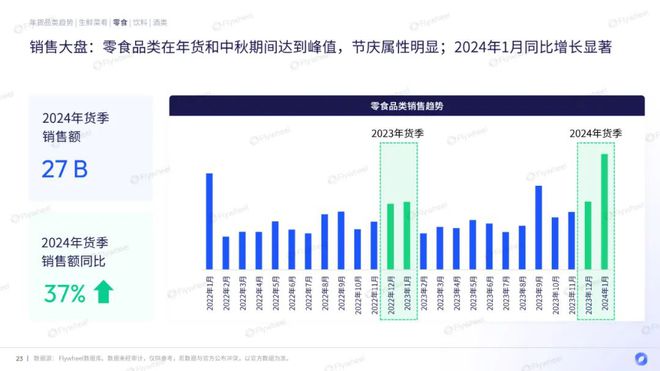 EMC体育 EMC易倍体育行业洞察 2024年货季消费观察：供应链成最大赢家？(图12)