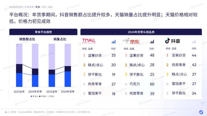 EMC体育 EMC易倍体育行业洞察 2024年货季消费观察：供应链成最大赢家？(图13)