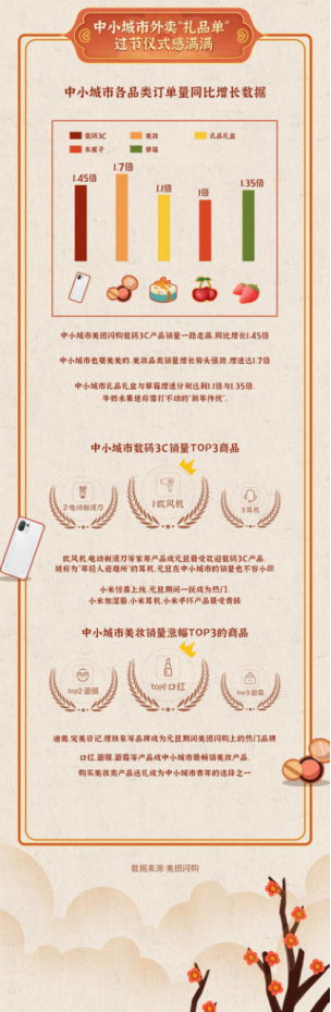 2022元旦“第一礼”：美团闪购EMC易倍体育 易倍EMC“礼品单”增一倍 数码、美妆受欢迎(图2)