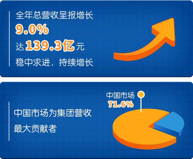 EMC易倍体育 易倍EMC从2023年营利双增 看健合集团的“榕树式”生长(图1)