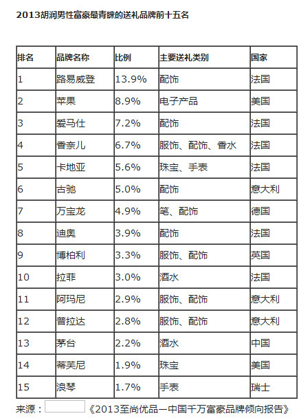 易倍体育 EMC易倍《胡润百富》发布中国富豪最青睐礼品榜单(图1)