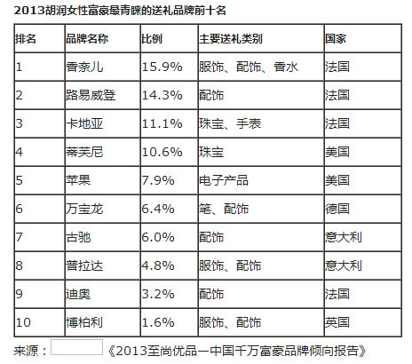 易倍体育 EMC易倍《胡润百富》发布中国富豪最青睐礼品榜单(图2)