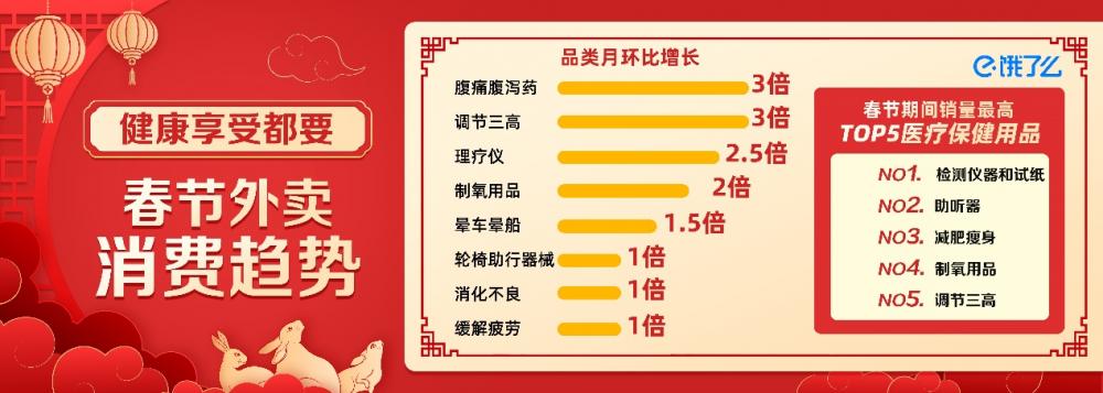 易倍体育 EMC易倍饿了么：春节传统年货实现环比增长超100%(图2)