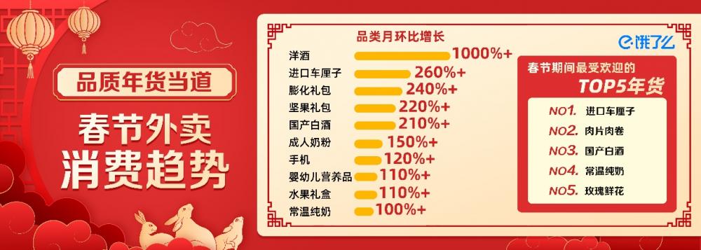 易倍体育 EMC易倍饿了么：春节传统年货实现环比增长超100%(图1)