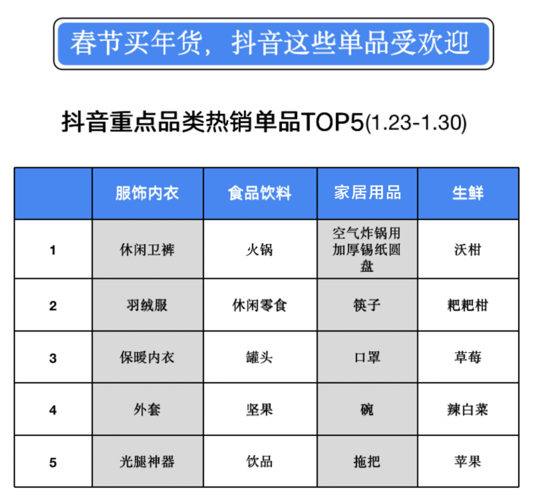 TalkingData：2022春节年货数据易倍体育 EMC易倍(图2)