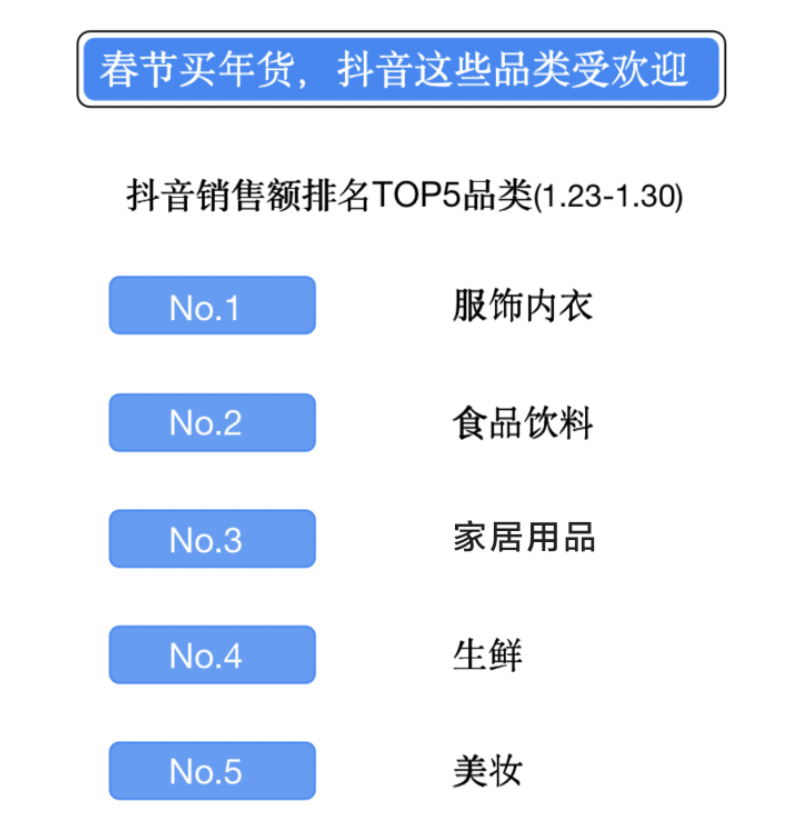 TalkingData：2022春节年货数据易倍体育 EMC易倍(图1)