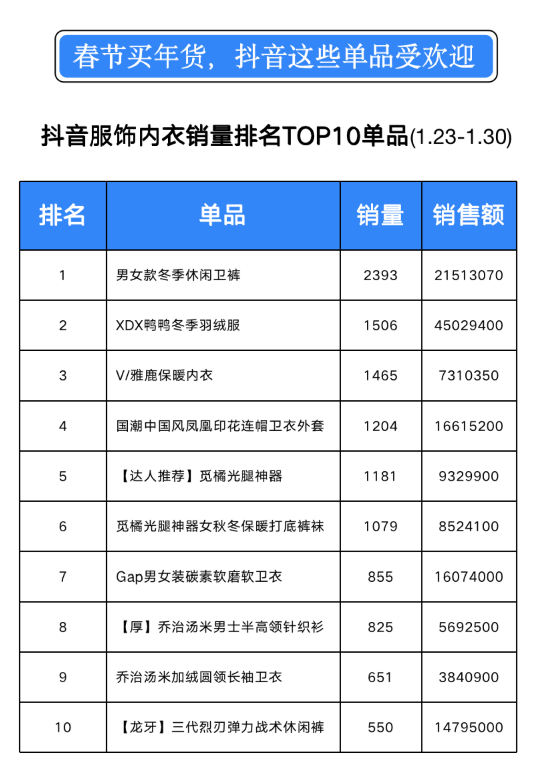 TalkingData：2022春节年货数据易倍体育 EMC易倍(图3)